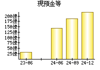 現預金等