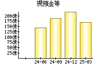 現預金等