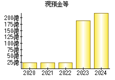 現預金等