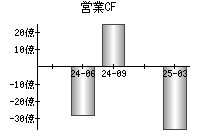 営業活動によるキャッシュフロー