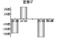 営業活動によるキャッシュフロー
