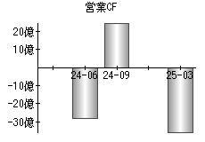 営業活動によるキャッシュフロー