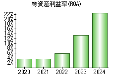 総資産利益率(ROA)