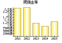 現預金等