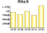 現預金等