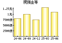 現預金等