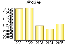 現預金等