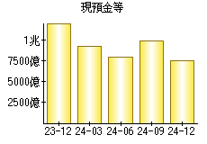 現預金等