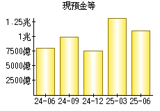 現預金等