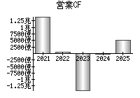 営業活動によるキャッシュフロー