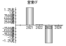 営業活動によるキャッシュフロー