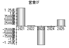 営業活動によるキャッシュフロー