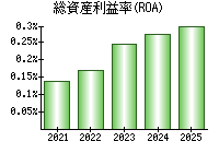 総資産利益率(ROA)