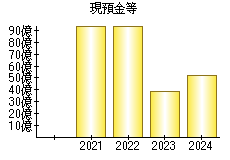 現預金等