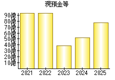 現預金等