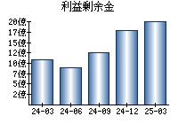 利益剰余金