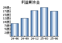 利益剰余金