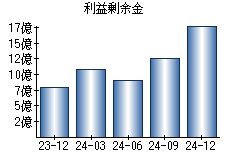 利益剰余金
