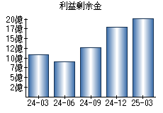 利益剰余金