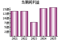 当期純利益