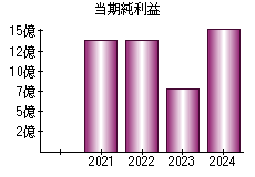 当期純利益