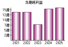 当期純利益