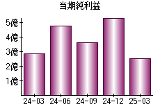 当期純利益