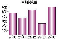 当期純利益