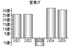 営業活動によるキャッシュフロー