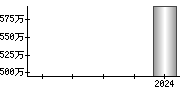 平均年収（単独）