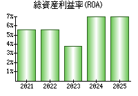 総資産利益率(ROA)