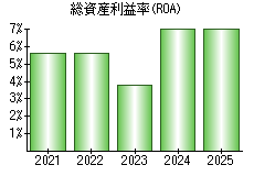 総資産利益率(ROA)