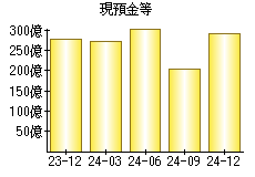 現預金等