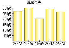 現預金等