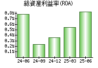 総資産利益率(ROA)