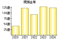 現預金等