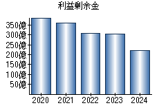 利益剰余金
