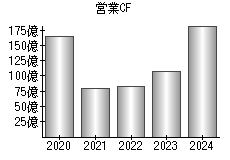 営業活動によるキャッシュフロー