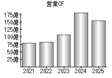 営業活動によるキャッシュフロー