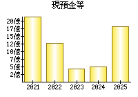 現預金等