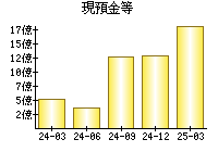 現預金等