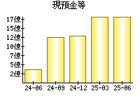 現預金等