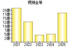 現預金等