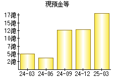 現預金等