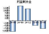 利益剰余金