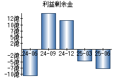 利益剰余金