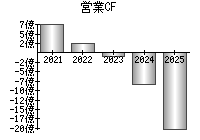営業活動によるキャッシュフロー