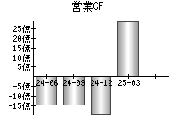 営業活動によるキャッシュフロー