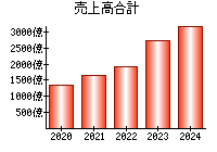 売上高合計