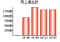 売上高合計